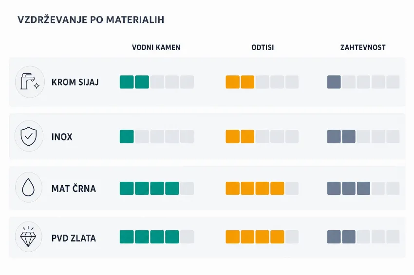 Tabela vzdrževanja kuhinjskih armatur glede na material in barvo